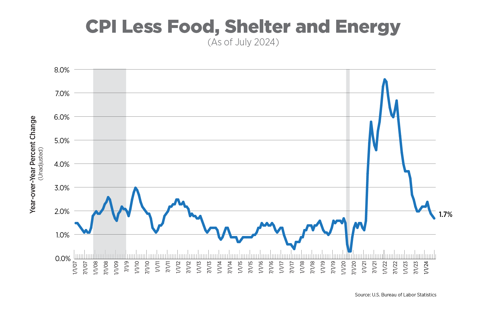 NAA Inflation Tracker August 2024 Greater Iowa Apartment Association